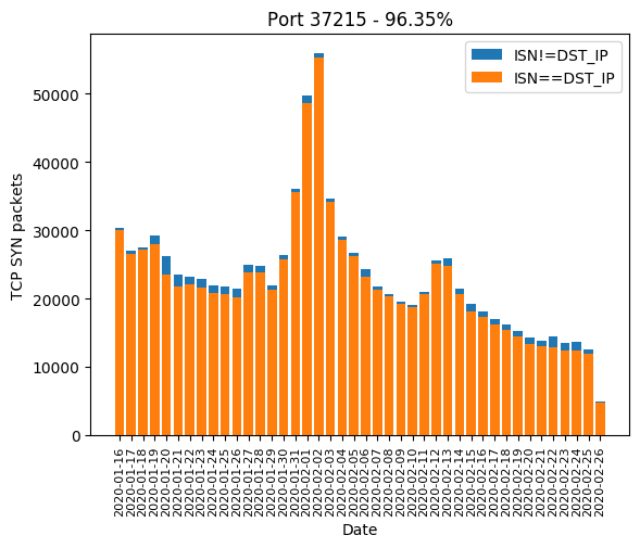 Port 37215 Graphic