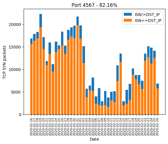 Port 4567 Graphic