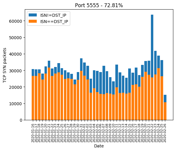 Port 5555 Graphic