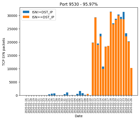 Port 9530 Graphic