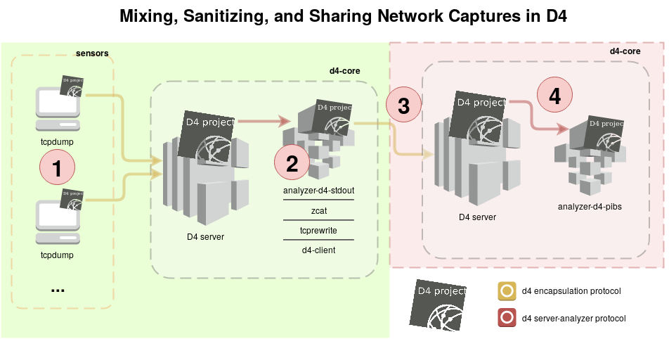 Sharing between D4 sensor networks - a simple example to share DDoS backscatter traffic while preserving privacy