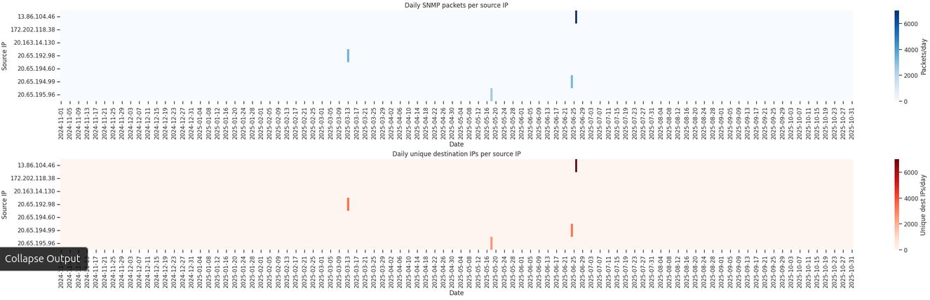 Stretchoid IP’s sample of traffic pattern