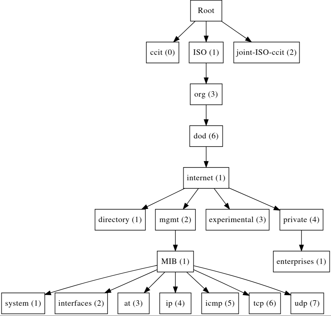SNMP OID Organisation