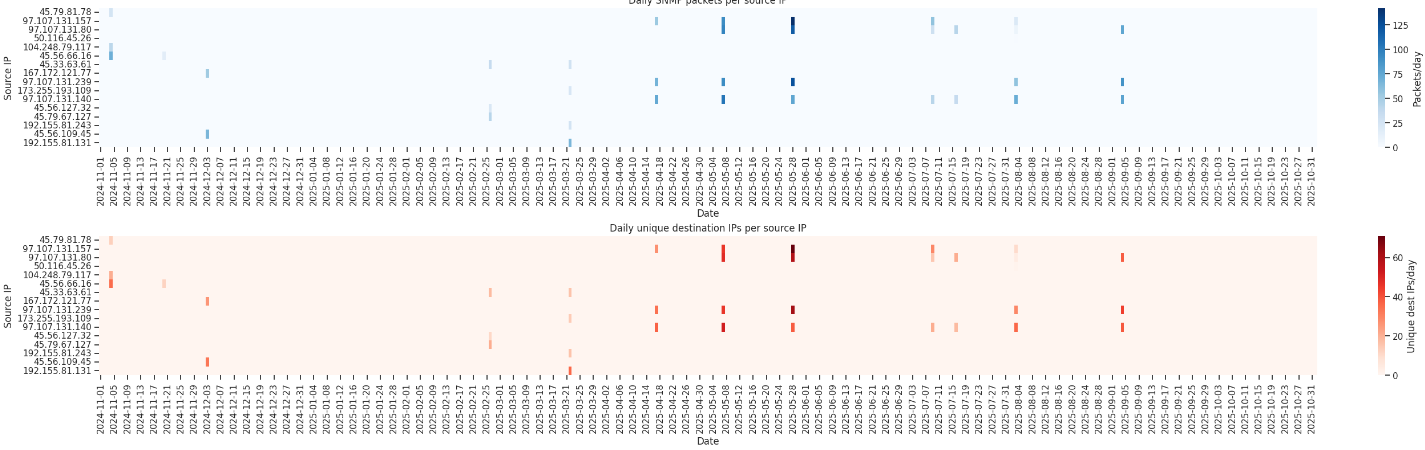 BinaryEdge IP’s sample of traffic pattern