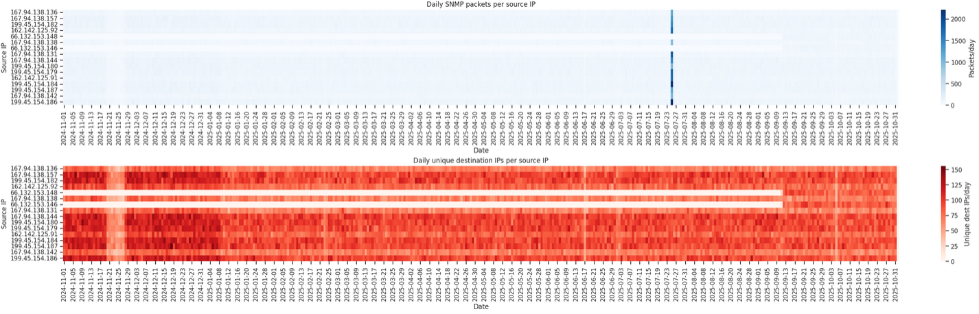 Censys sample of traffic pattern