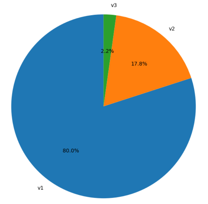 SNMP Queries version repartition