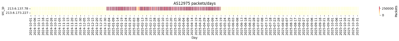 Palestinian Traffic Over The Year