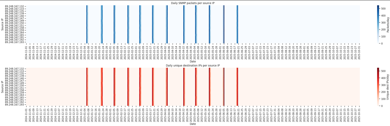 NetSecScan IP’s sample of traffic pattern