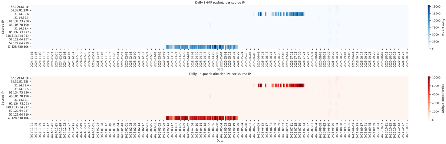 Modat IP’s sample of traffic pattern