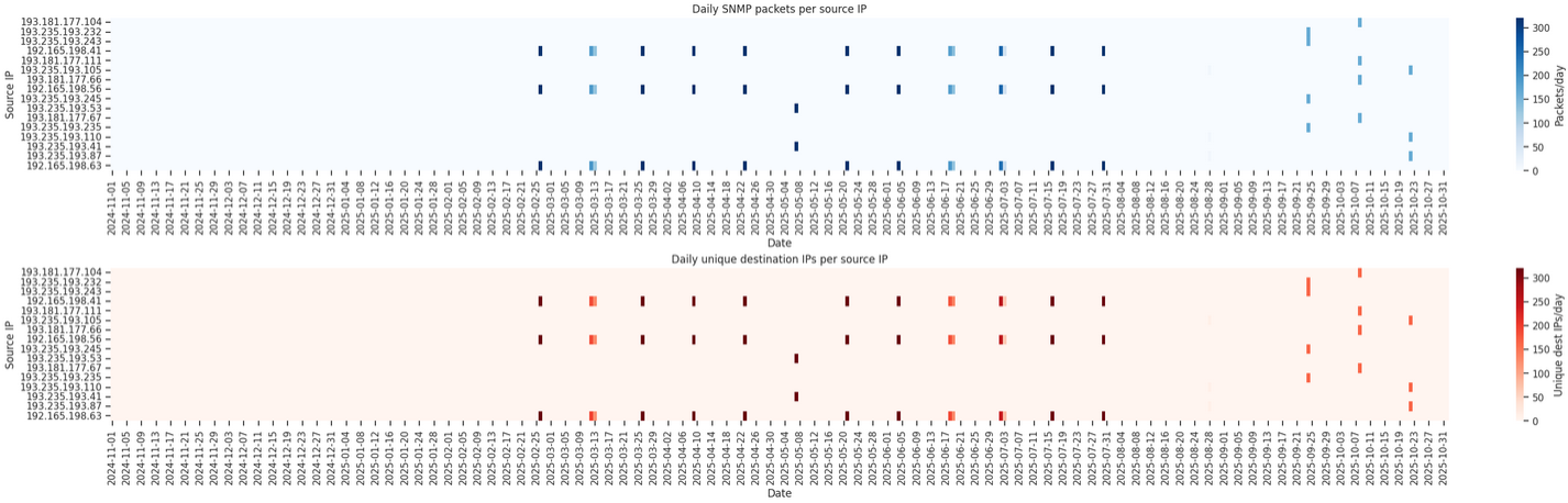 ShadowForce IP’s sample of traffic pattern