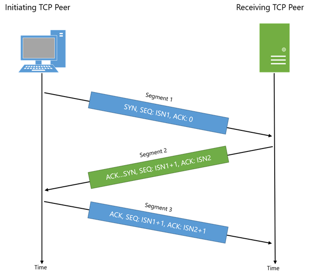 TCP Handshake